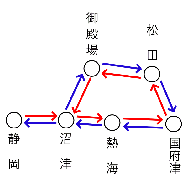 6の字経路の例